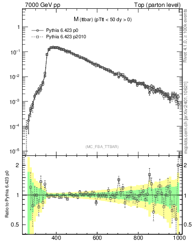 Plot of mttbar in 7000 GeV pp collisions