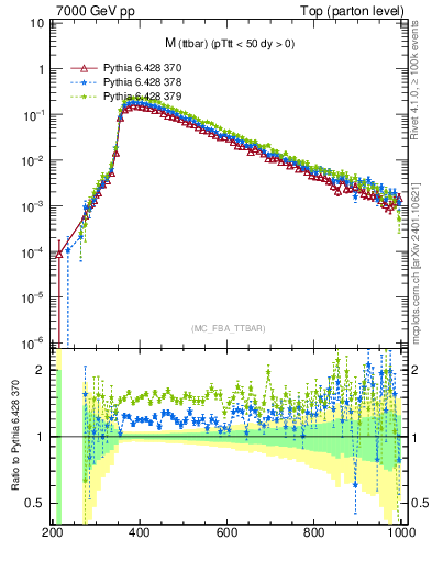 Plot of mttbar in 7000 GeV pp collisions