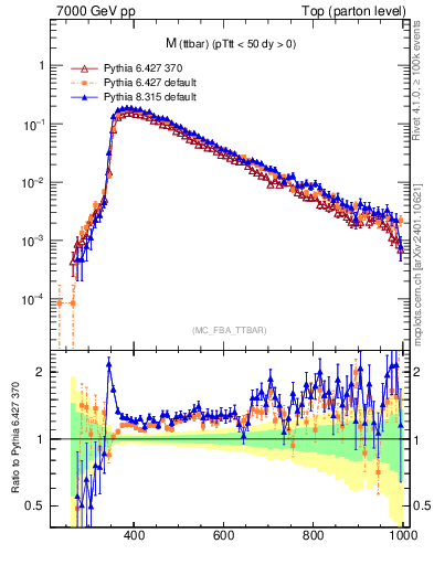 Plot of mttbar in 7000 GeV pp collisions