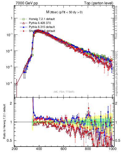 Plot of mttbar in 7000 GeV pp collisions