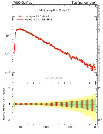 Plot of mttbar in 7000 GeV pp collisions