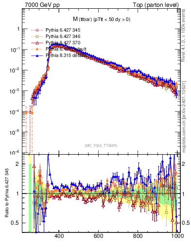Plot of mttbar in 7000 GeV pp collisions