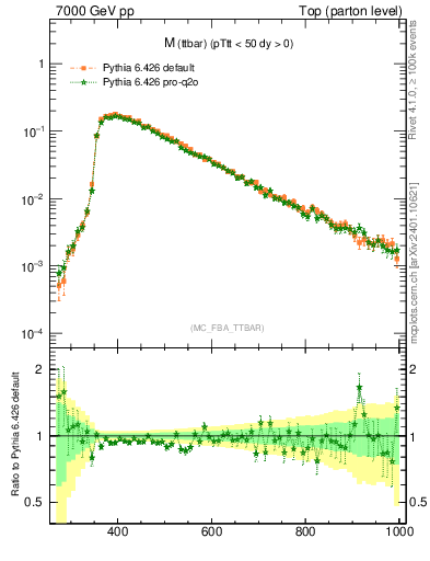 Plot of mttbar in 7000 GeV pp collisions