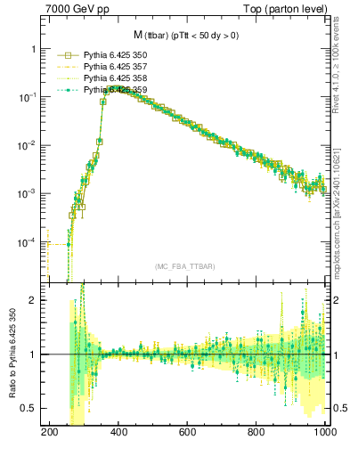 Plot of mttbar in 7000 GeV pp collisions