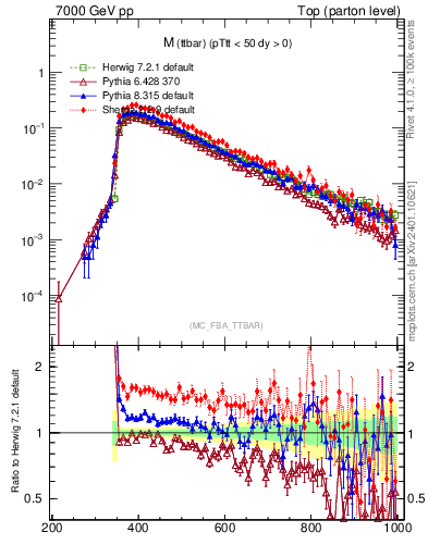 Plot of mttbar in 7000 GeV pp collisions
