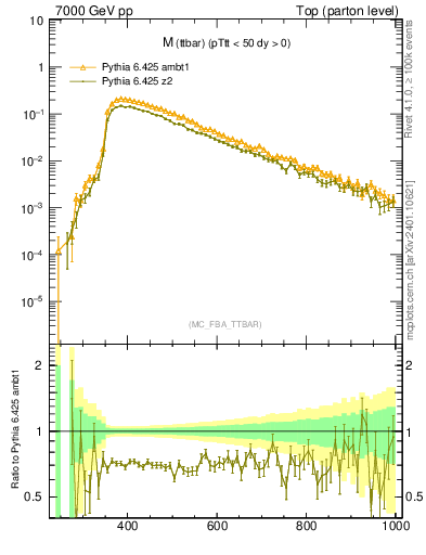 Plot of mttbar in 7000 GeV pp collisions