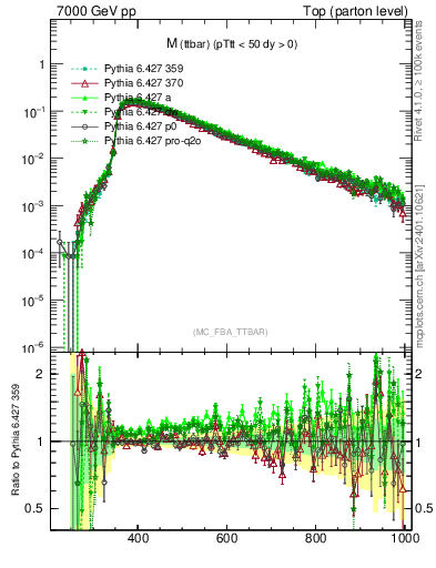 Plot of mttbar in 7000 GeV pp collisions