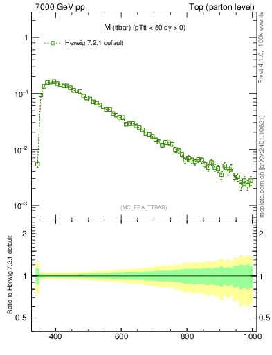 Plot of mttbar in 7000 GeV pp collisions