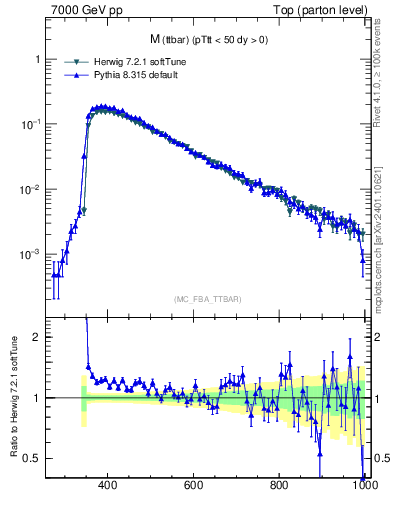 Plot of mttbar in 7000 GeV pp collisions