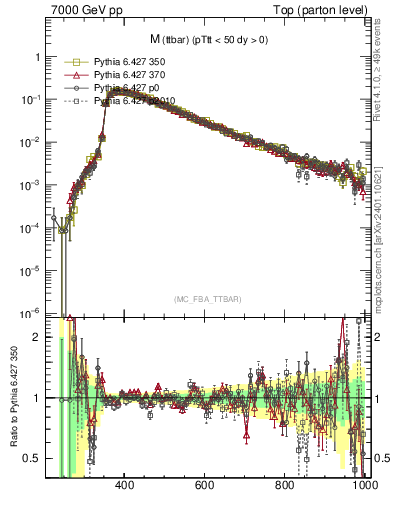 Plot of mttbar in 7000 GeV pp collisions