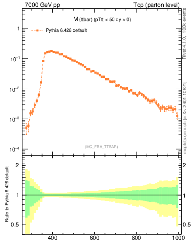 Plot of mttbar in 7000 GeV pp collisions