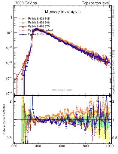 Plot of mttbar in 7000 GeV pp collisions
