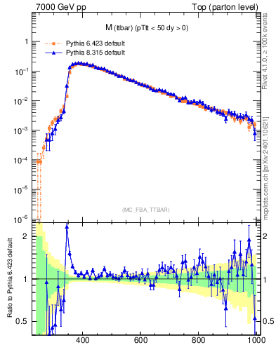 Plot of mttbar in 7000 GeV pp collisions