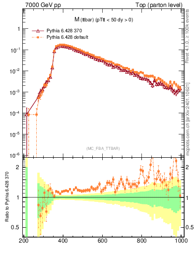 Plot of mttbar in 7000 GeV pp collisions