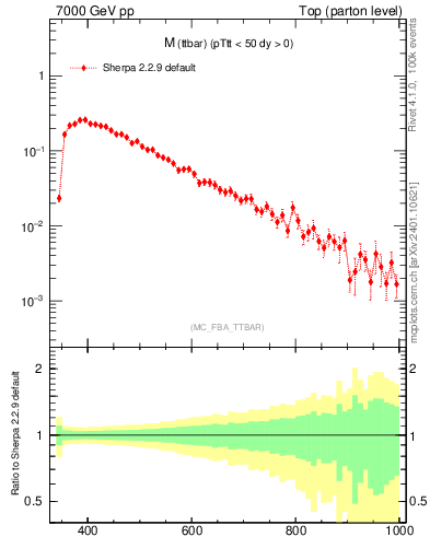 Plot of mttbar in 7000 GeV pp collisions