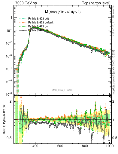 Plot of mttbar in 7000 GeV pp collisions