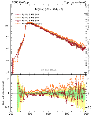 Plot of mttbar in 7000 GeV pp collisions