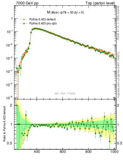 Plot of mttbar in 7000 GeV pp collisions