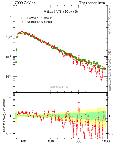 Plot of mttbar in 7000 GeV pp collisions
