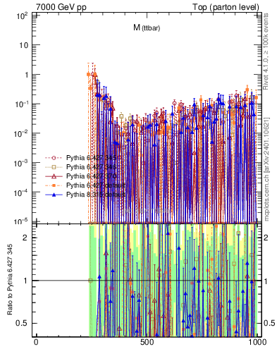 Plot of mttbar.asym in 7000 GeV pp collisions