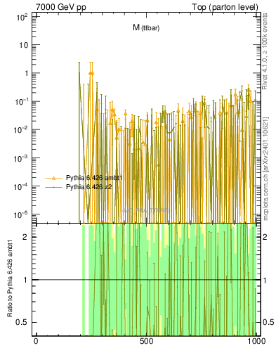 Plot of mttbar.asym in 7000 GeV pp collisions