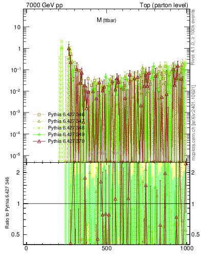Plot of mttbar.asym in 7000 GeV pp collisions