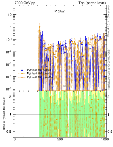 Plot of mttbar.asym in 7000 GeV pp collisions