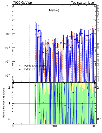 Plot of mttbar.asym in 7000 GeV pp collisions