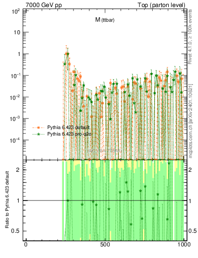 Plot of mttbar.asym in 7000 GeV pp collisions