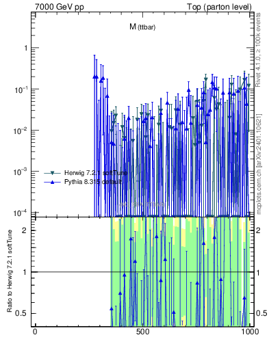 Plot of mttbar.asym in 7000 GeV pp collisions