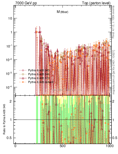 Plot of mttbar.asym in 7000 GeV pp collisions