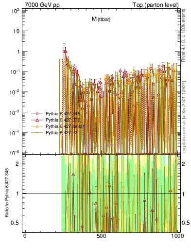 Plot of mttbar.asym in 7000 GeV pp collisions