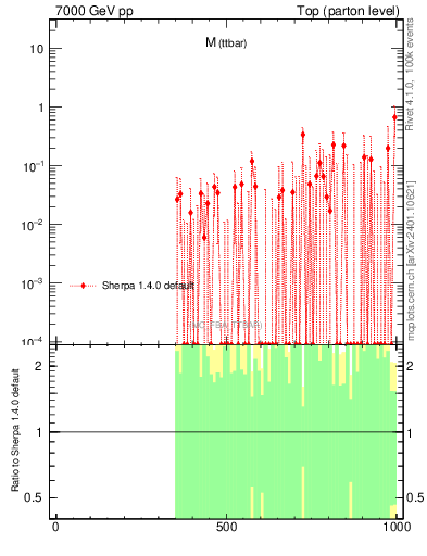 Plot of mttbar.asym in 7000 GeV pp collisions