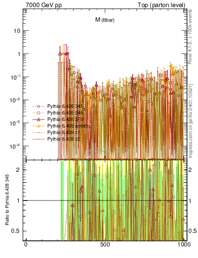 Plot of mttbar.asym in 7000 GeV pp collisions