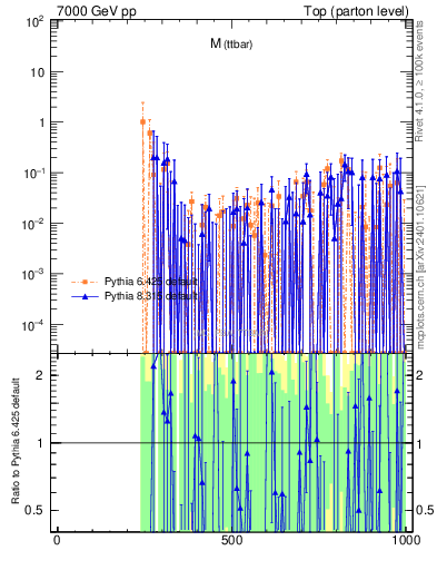 Plot of mttbar.asym in 7000 GeV pp collisions