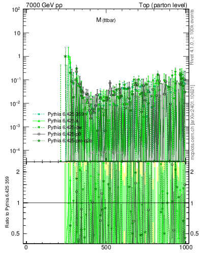 Plot of mttbar.asym in 7000 GeV pp collisions