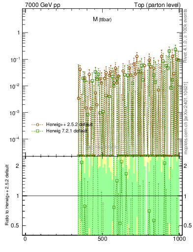 Plot of mttbar.asym in 7000 GeV pp collisions