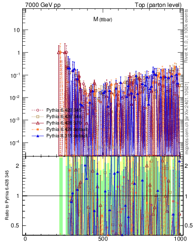 Plot of mttbar.asym in 7000 GeV pp collisions