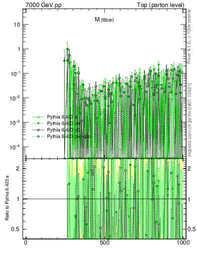 Plot of mttbar.asym in 7000 GeV pp collisions