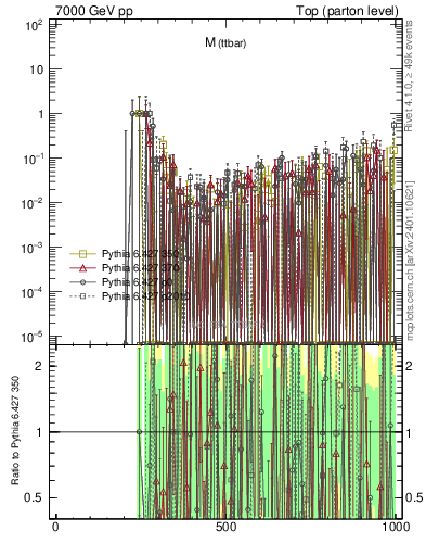 Plot of mttbar.asym in 7000 GeV pp collisions