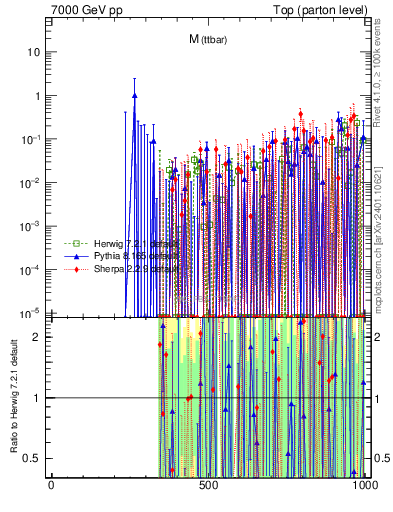 Plot of mttbar.asym in 7000 GeV pp collisions