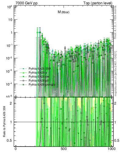 Plot of mttbar.asym in 7000 GeV pp collisions