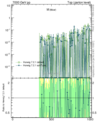 Plot of mttbar.asym in 7000 GeV pp collisions
