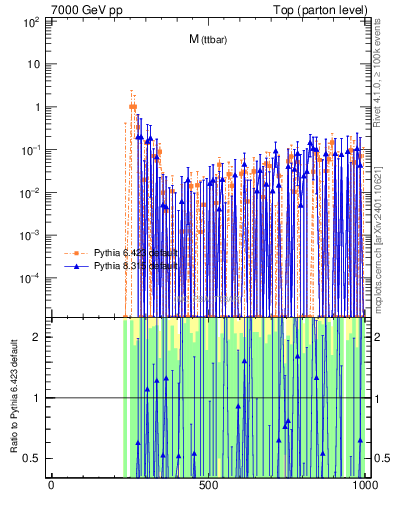 Plot of mttbar.asym in 7000 GeV pp collisions