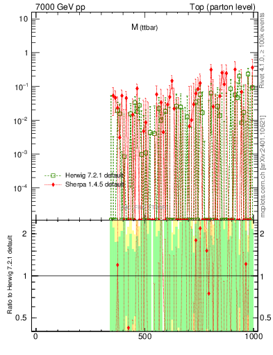 Plot of mttbar.asym in 7000 GeV pp collisions