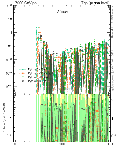 Plot of mttbar.asym in 7000 GeV pp collisions