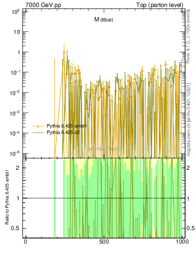 Plot of mttbar.asym in 7000 GeV pp collisions