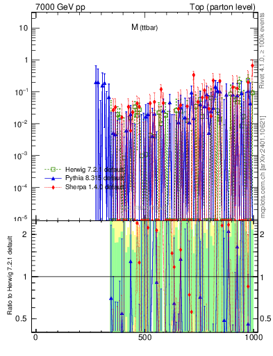 Plot of mttbar.asym in 7000 GeV pp collisions