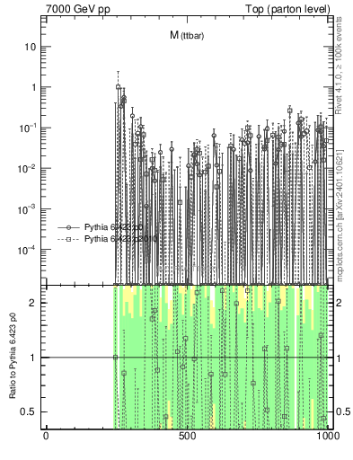 Plot of mttbar.asym in 7000 GeV pp collisions