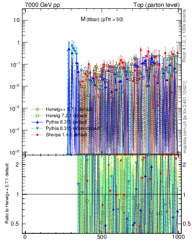 Plot of mttbar.asym in 7000 GeV pp collisions